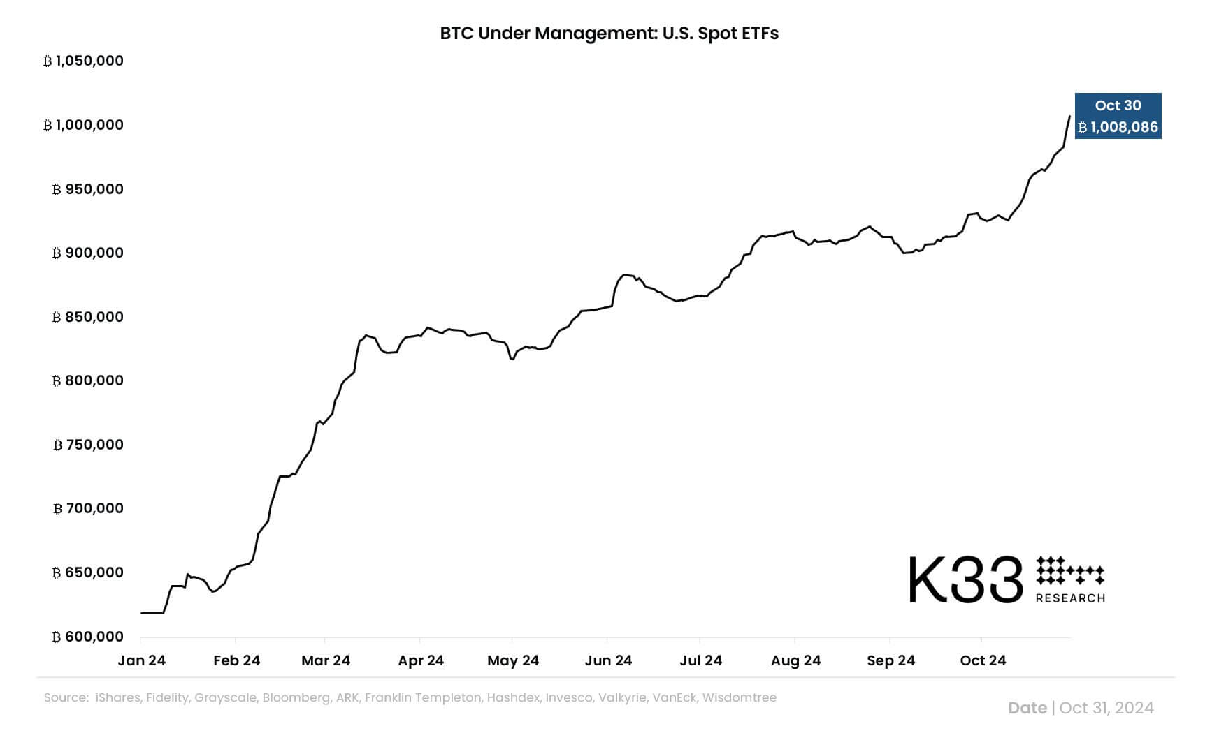 现货比特币ETF资产管理规模突破100万比特币，资金流入达8.9亿美元