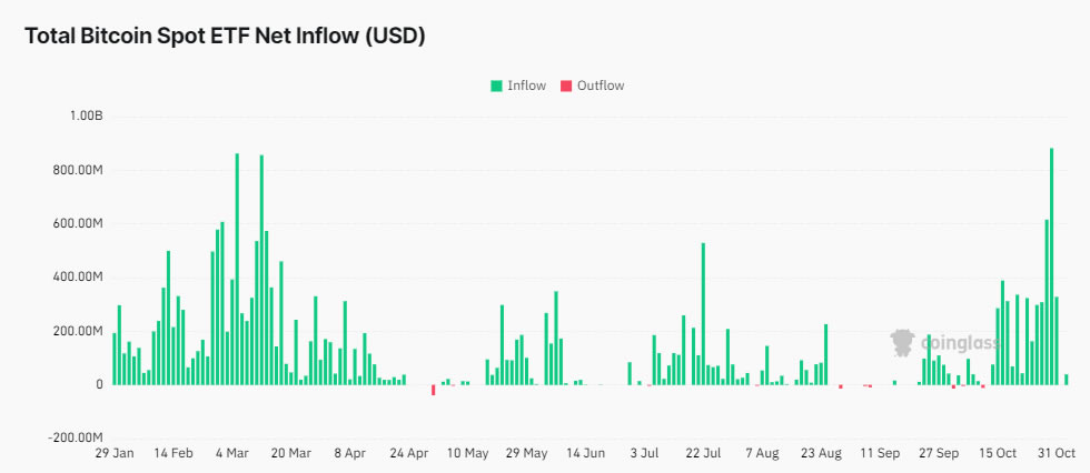 贝莱德的比特币ETF在美国大选日出现第六次资金流出