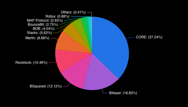 比特币只需升级一次就能超越以太坊DeFi