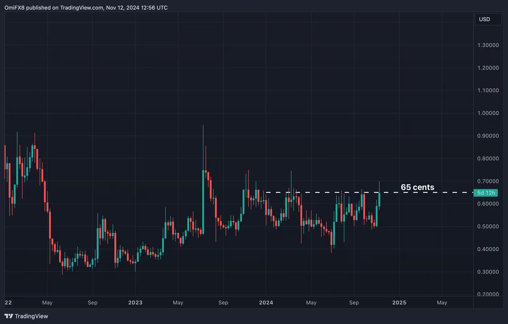 XRP的90美分看涨期权在期权市场占据主导地位