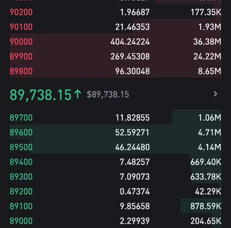 比特币价格飙升至9万美元，加密货币反弹动摇了9亿美元的杠杆押注
