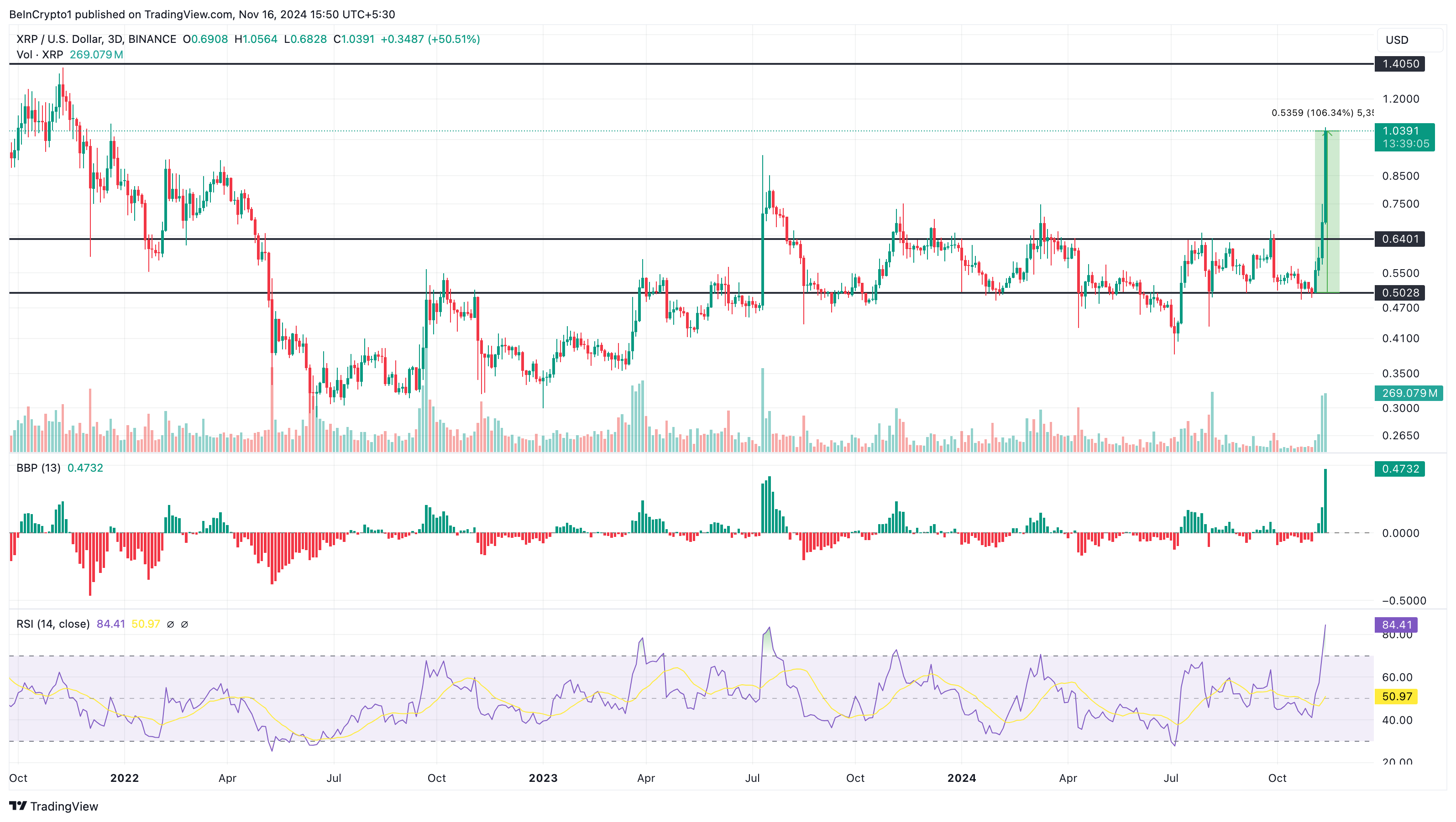 瑞波币XRP价格自2021年11月以来首次突破1美元