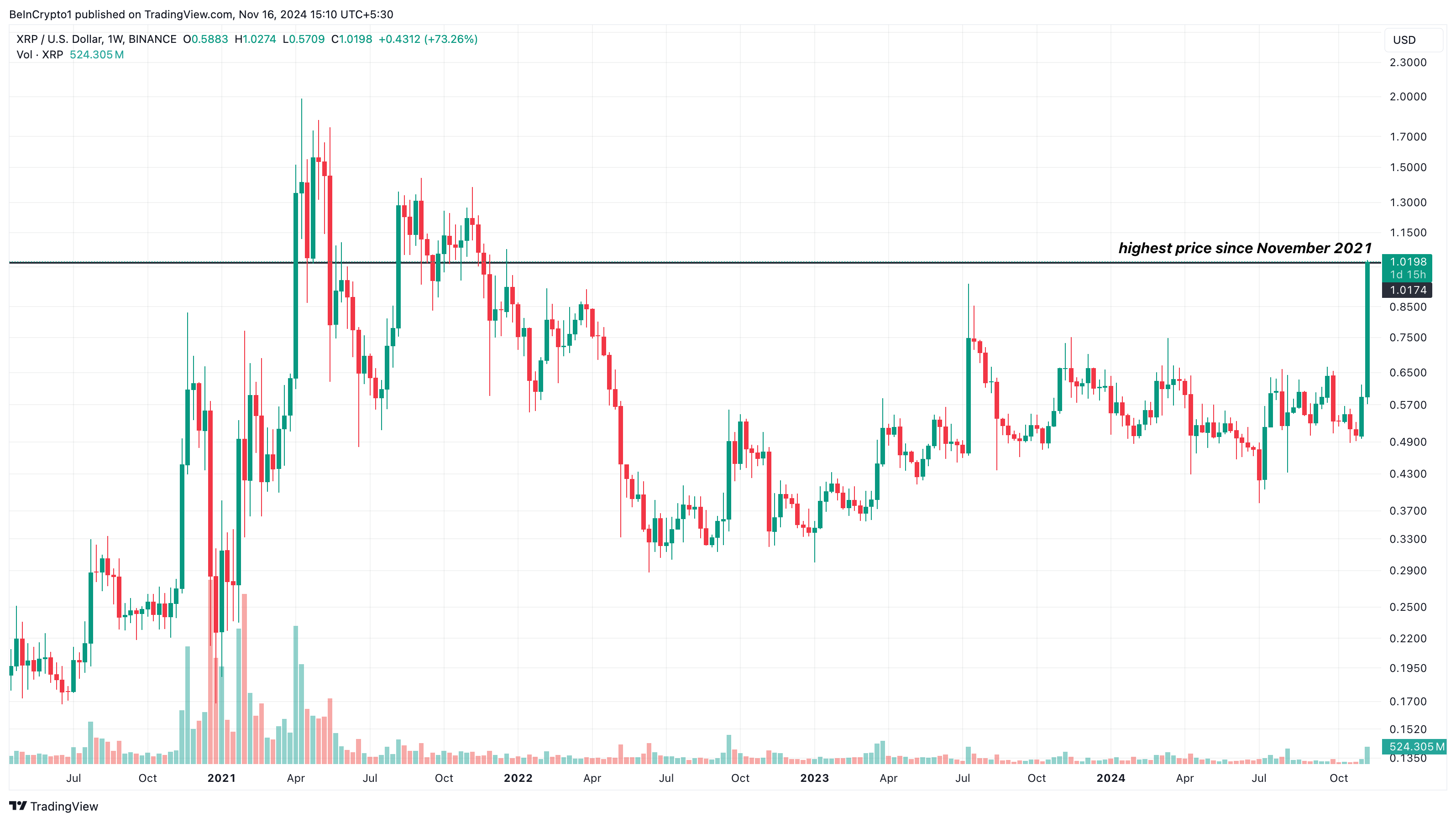 瑞波币XRP价格自2021年11月以来首次突破1美元插图1 瑞波币XRP价格自2021年11月以来首次突破1美元