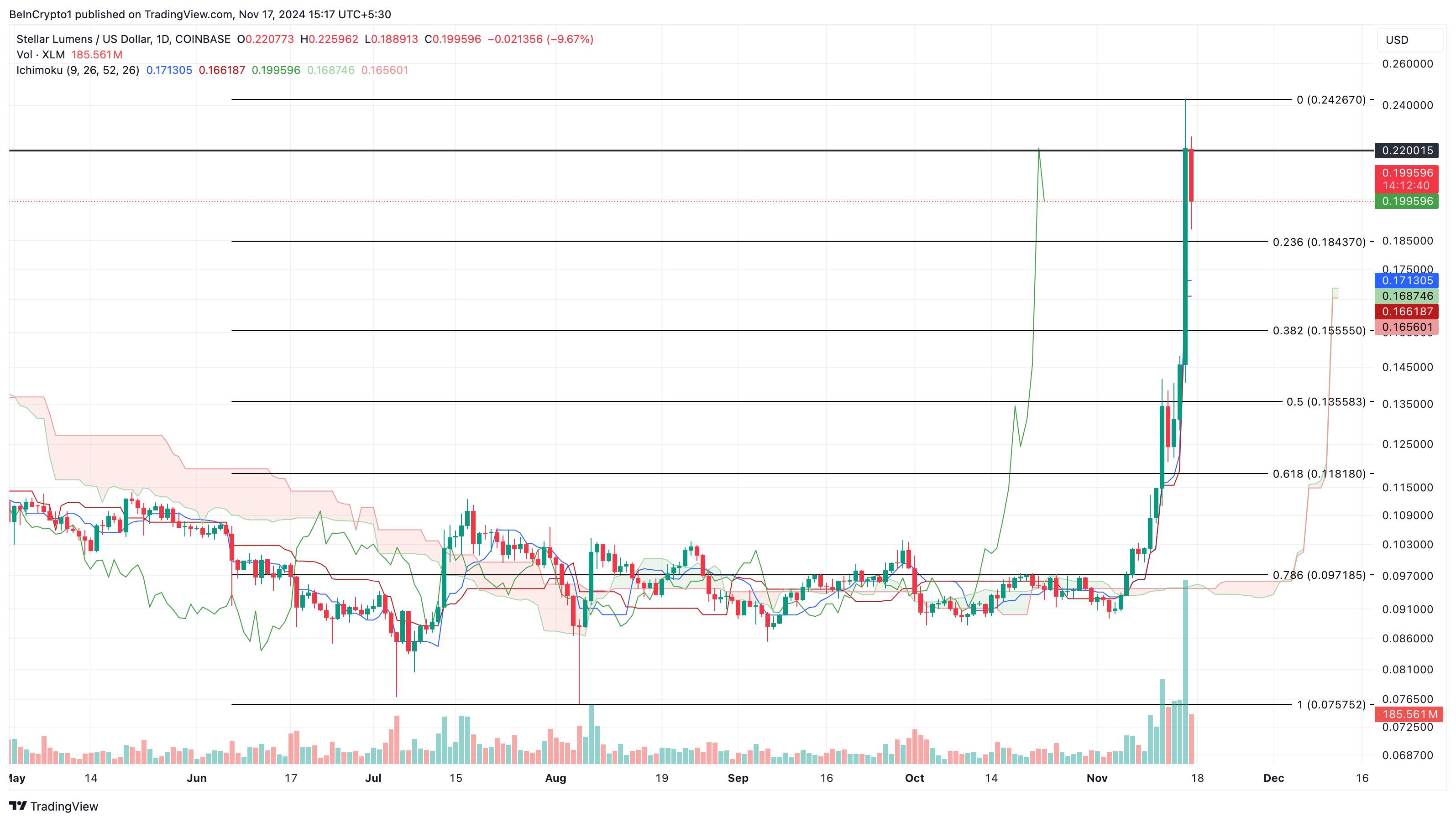 受瑞波币XRP密切联系推动,恒星币(XLM)价格上涨30%插图1 受瑞波币XRP密切联系推动,恒星币(XLM)价格上涨30%