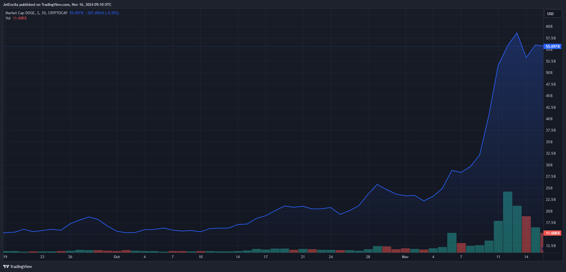 狗狗币价格飙升至0.4美元后形成新的看涨三角旗