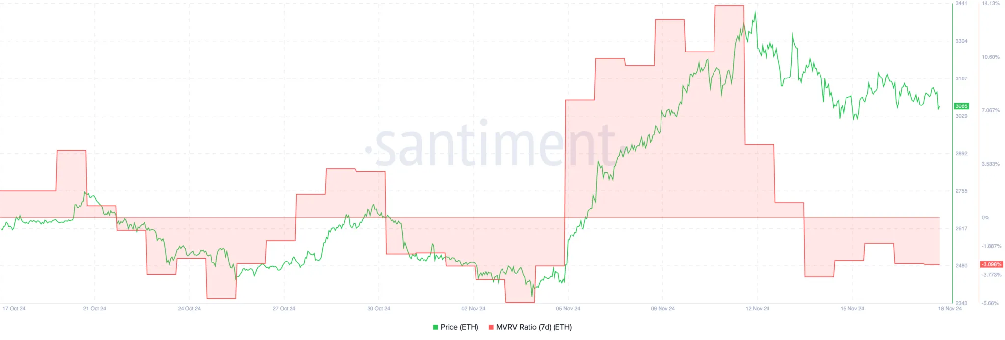 以太坊（ETH）价格需要达到BTC和SOL的水平
