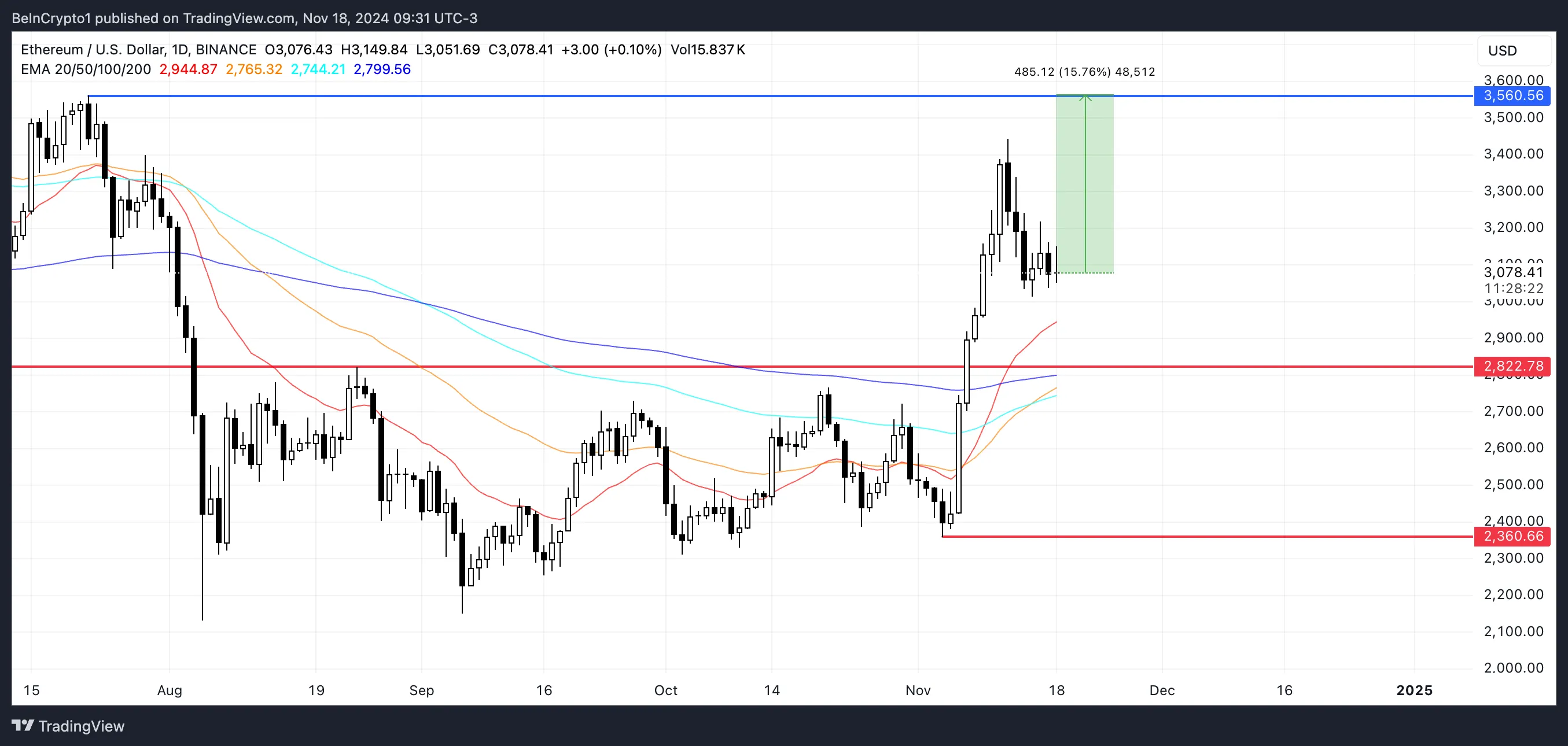 以太坊(ETH)价格需要达到BTC和SOL的水平插图2 以太坊(ETH)价格需要达到BTC和SOL的水平