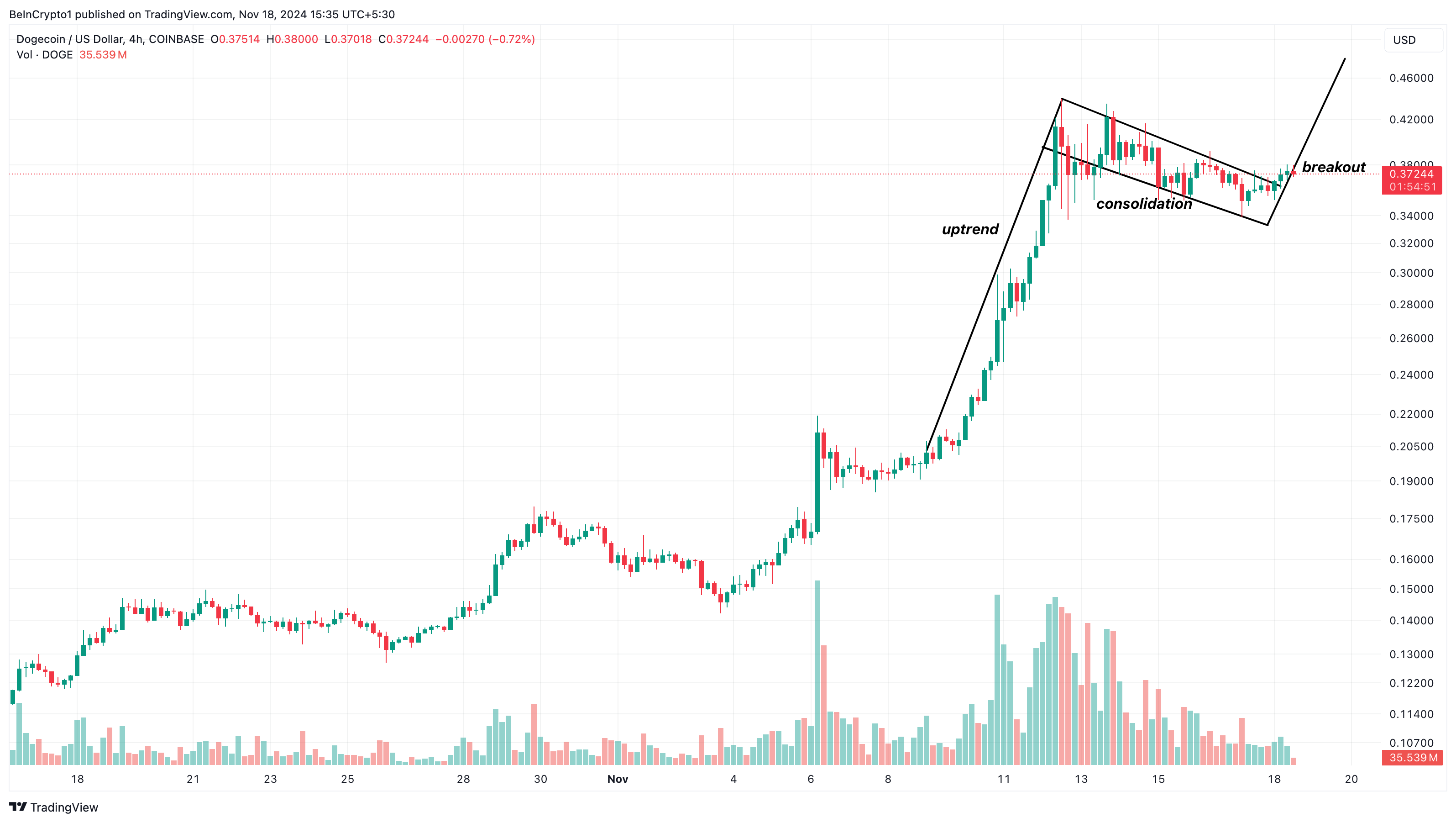 狗狗币(DOGE)行情从0.43美元下跌,下一轮反弹即将到来?插图1 狗狗币(DOGE)行情从0.43美元下跌,下一轮反弹即将到来?