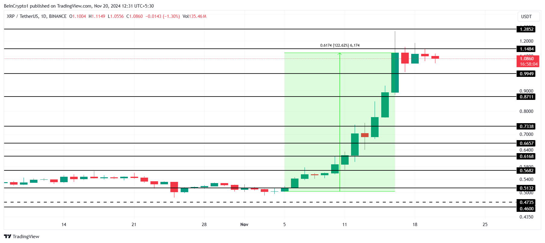 瑞波币XRP价格飙升：一周内鲸鱼抢购近10亿美元