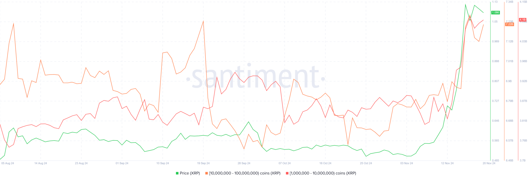 瑞波币XRP价格飙升：一周内鲸鱼抢购近10亿美元