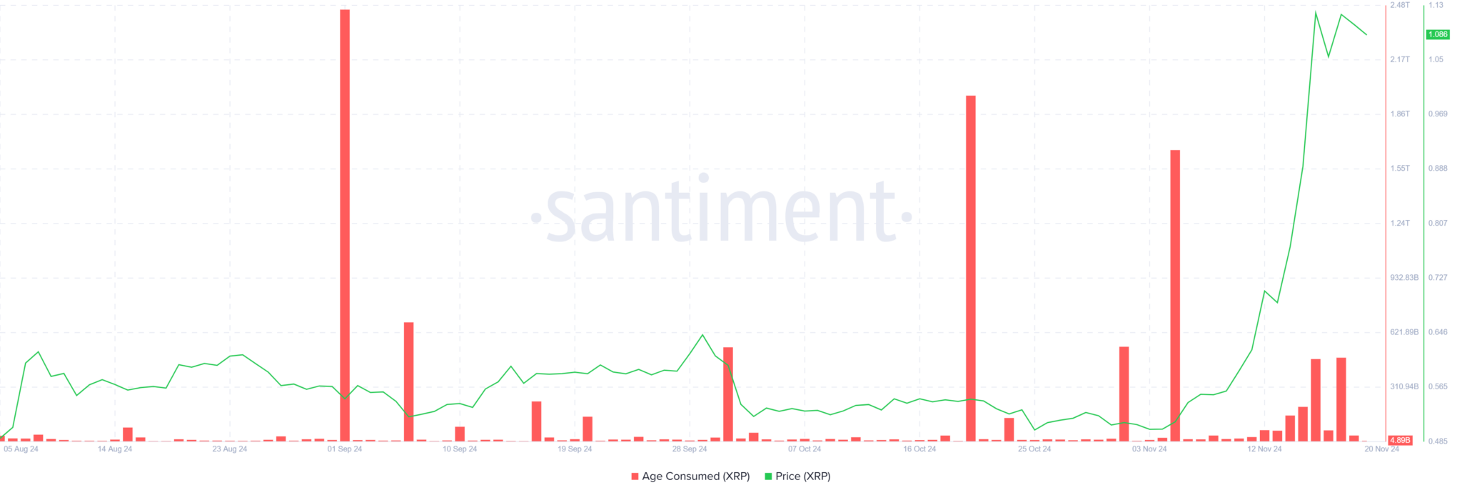 瑞波币XRP价格飙升：一周内鲸鱼抢购近10亿美元