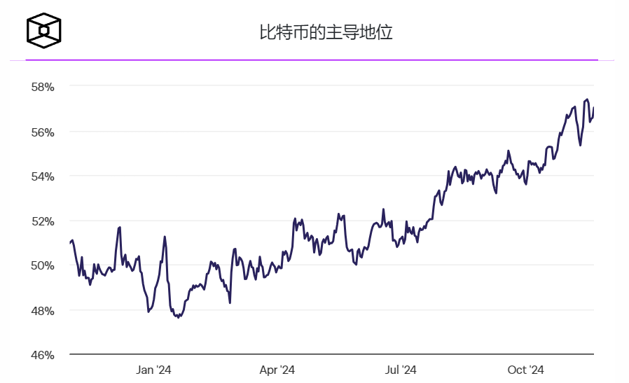 比特币价格接近10万美元大关,市场主导地位达到 57%插图 比特币价格接近10万美元大关,市场主导地位达到 57%
