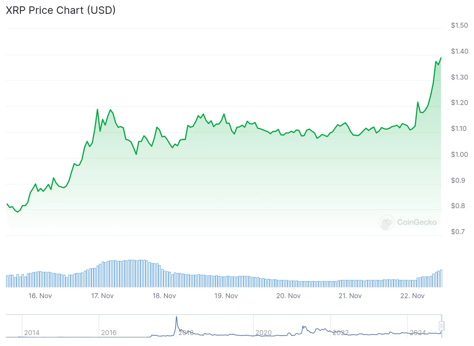 XRP价格飙升25%，Ripple面临的阻力进一步消除