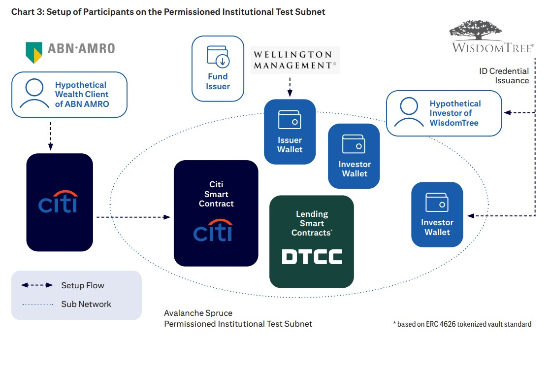 CFTC报告支持将交易抵押品代币化