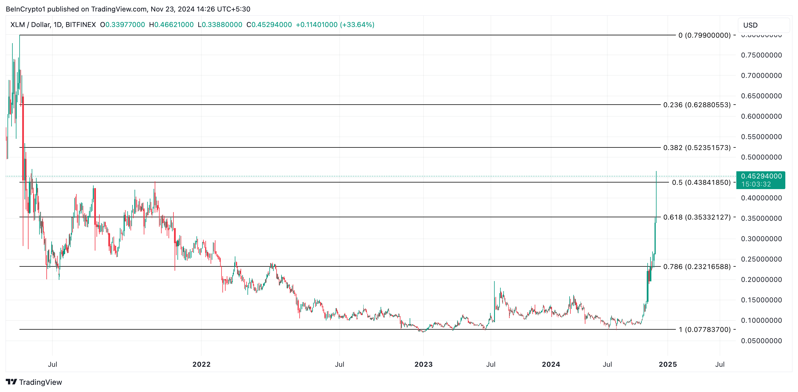Grayscale的恒星币信托备案触发XLM价格上涨58%