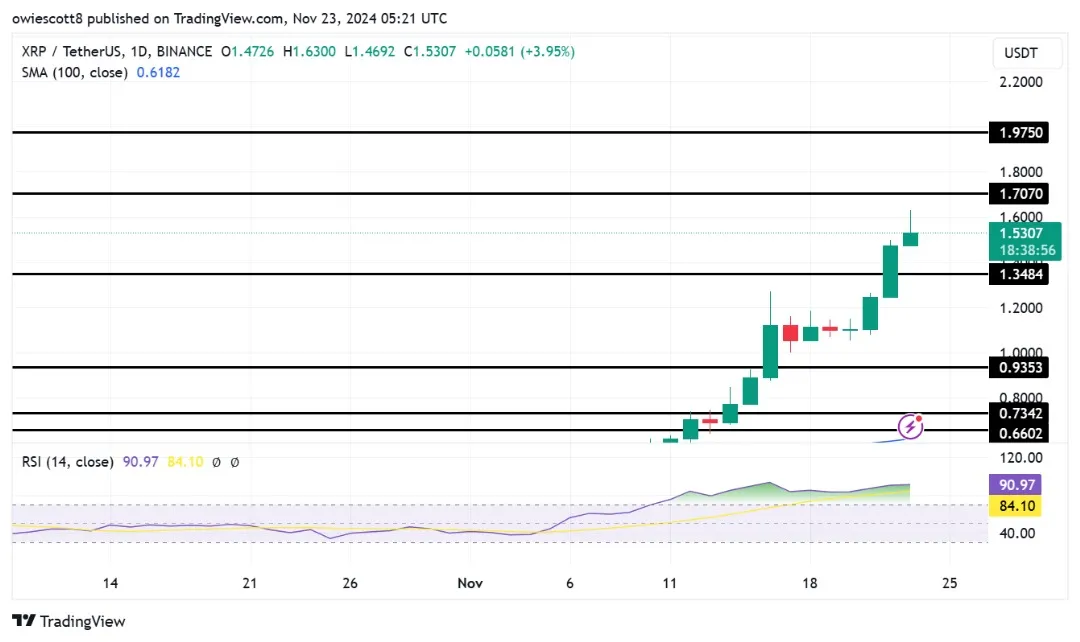 瑞波币XRP价格可能反弹至1.9美元插图1 瑞波币XRP价格可能反弹至1.9美元