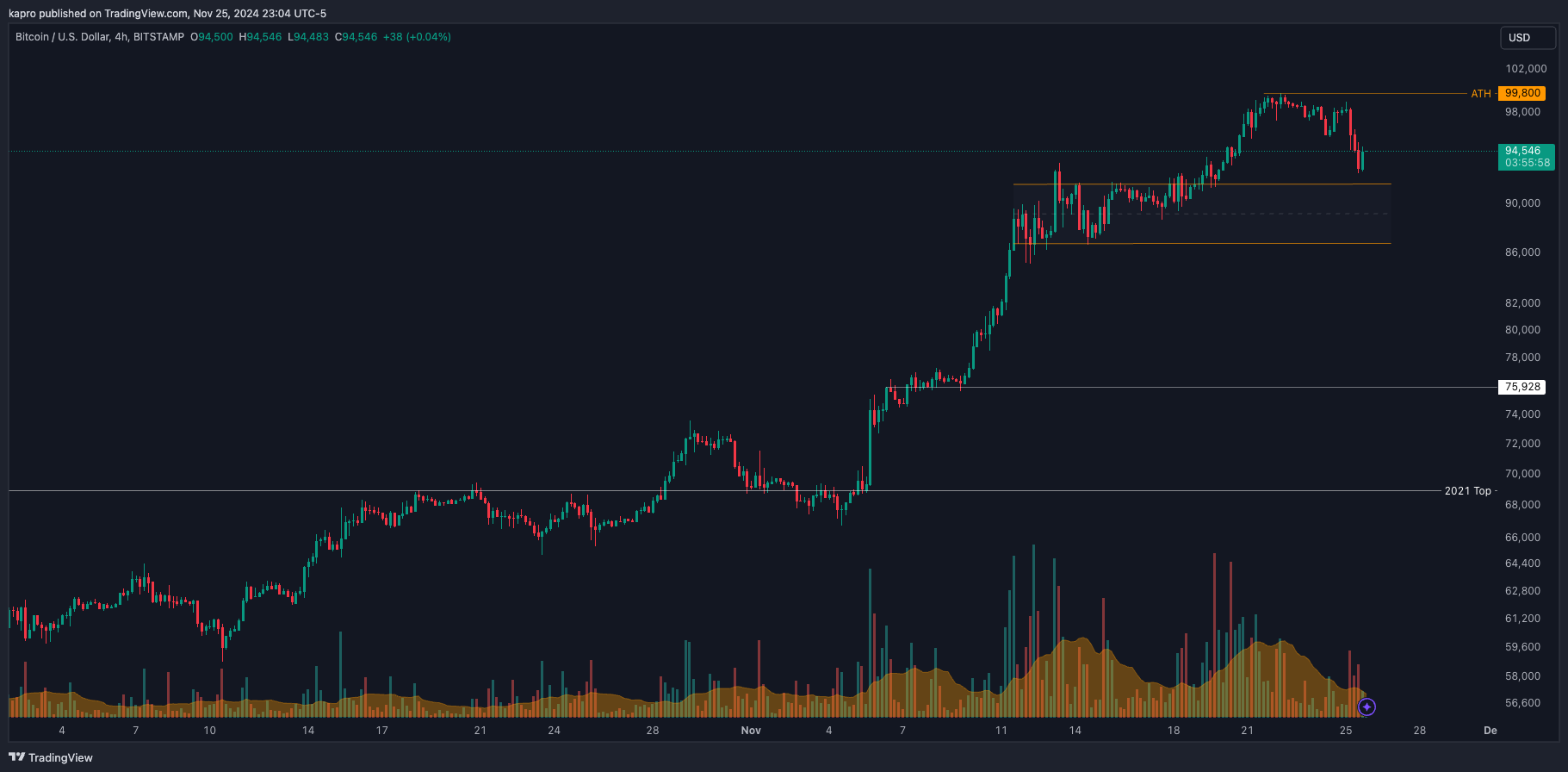 比特币价格下跌未能挤压杠杆