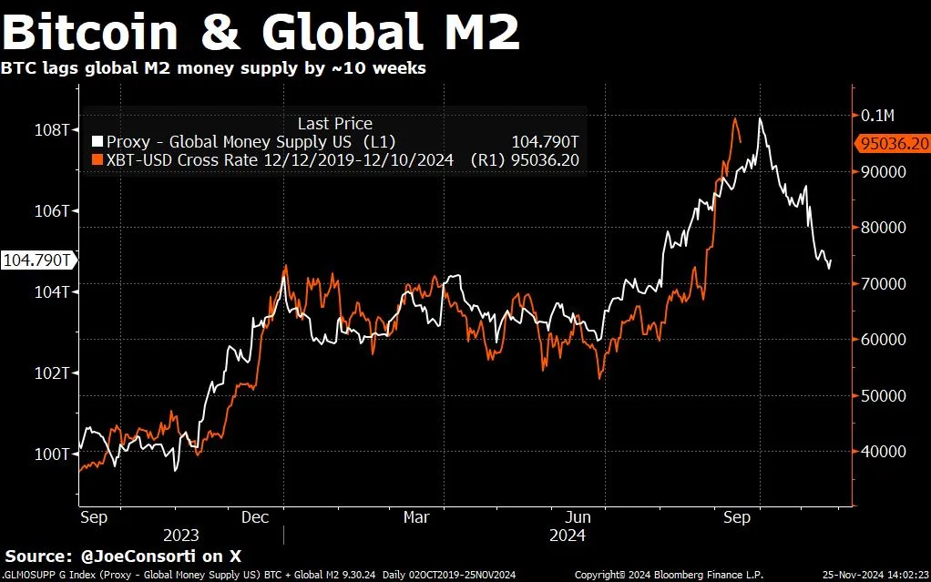全球M2下降，比特币价格可能面临25%的回调