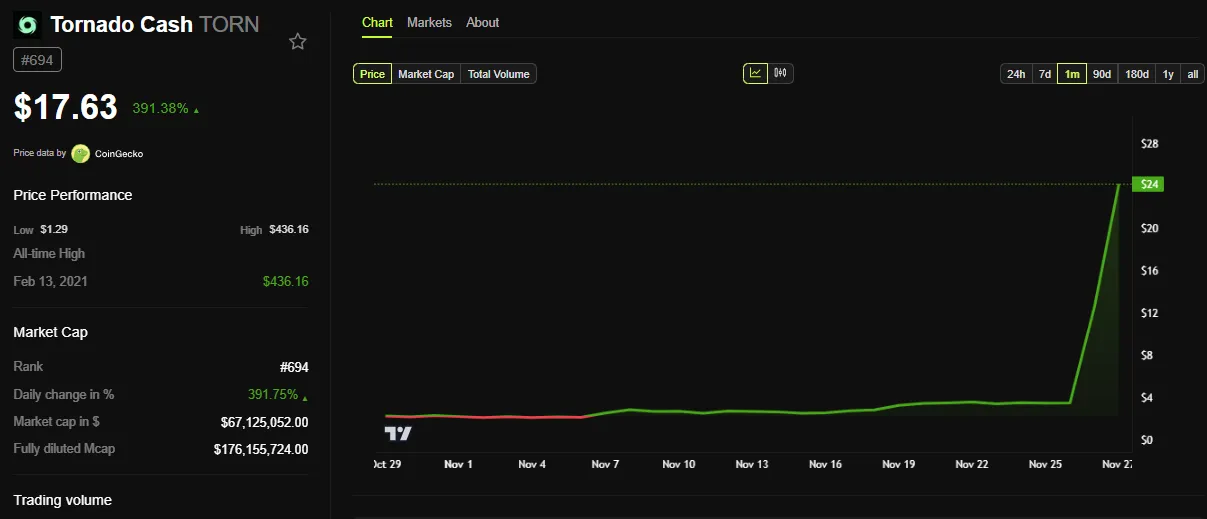 TORN币价格飙升近400%插图1 TORN币价格飙升近400%