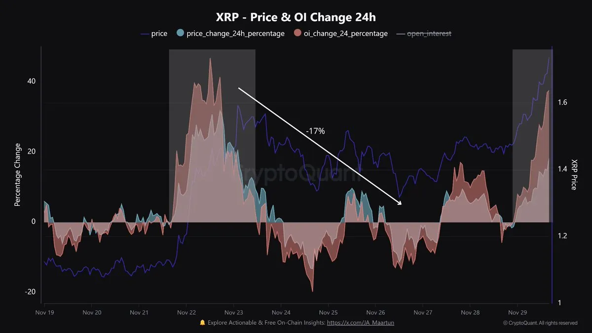 瑞波币XRP经历杠杆驱动的反弹，这对价格意味着什么？