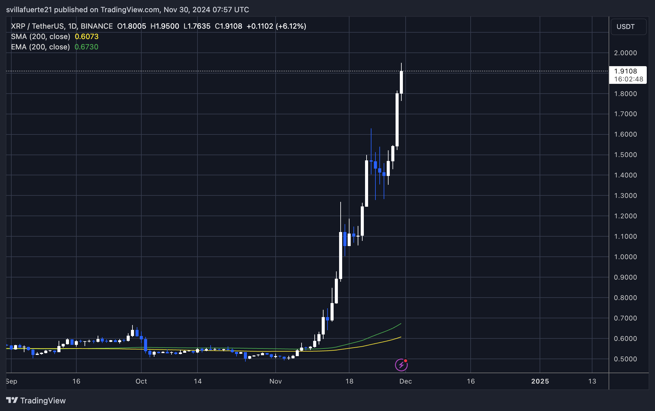 瑞波币XRP经历杠杆驱动的反弹,这对价格意味着什么?插图1 瑞波币XRP经历杠杆驱动的反弹,这对价格意味着什么?