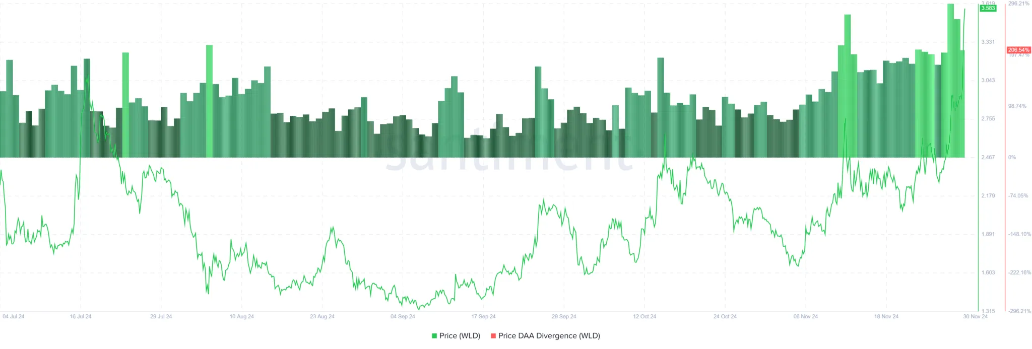 Worldcoin试行新身份证凭证系统，WLD币价格上涨20%