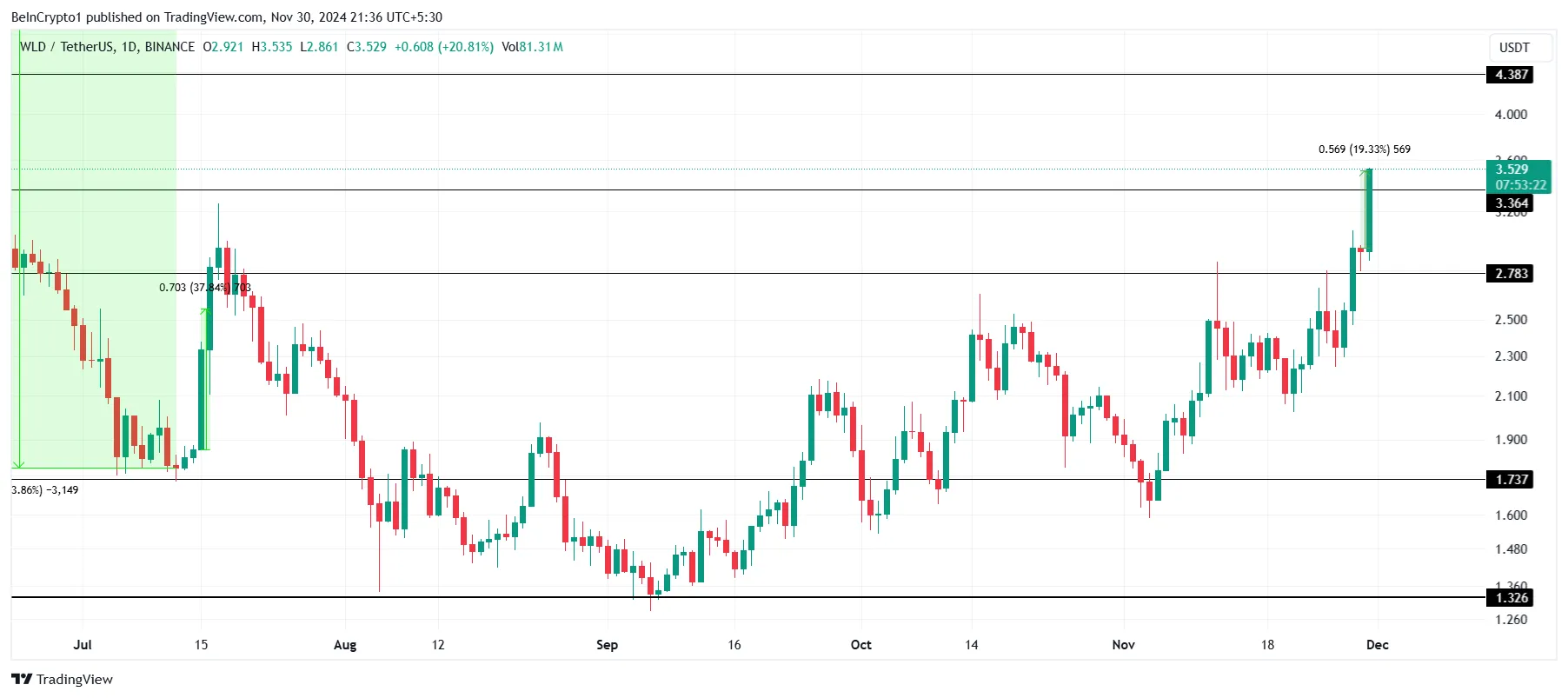 Worldcoin试行新身份证凭证系统,WLD币价格上涨20%插图2 Worldcoin试行新身份证凭证系统,WLD币价格上涨20%