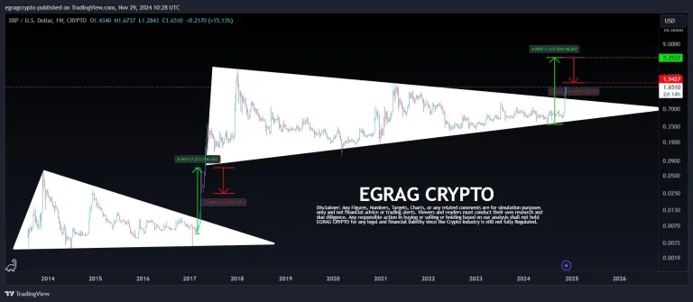 瑞波币XRP飙升至2.34美元，接下来会发生什么？