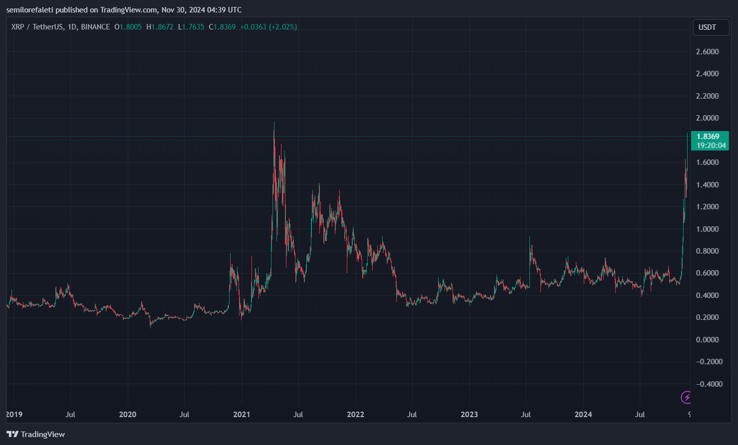 瑞波币XRP飙升至2.34美元,接下来会发生什么?插图1 瑞波币XRP飙升至2.34美元,接下来会发生什么?