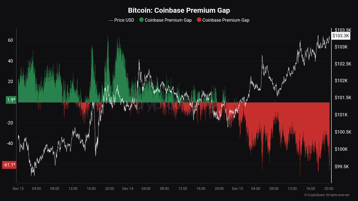 Coinbase溢价下跌，比特币价格突破10.7万美元，指标显示存在异常活动