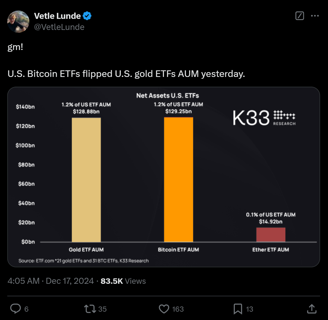 比特币ETF的资产管理规模超越黄金基金