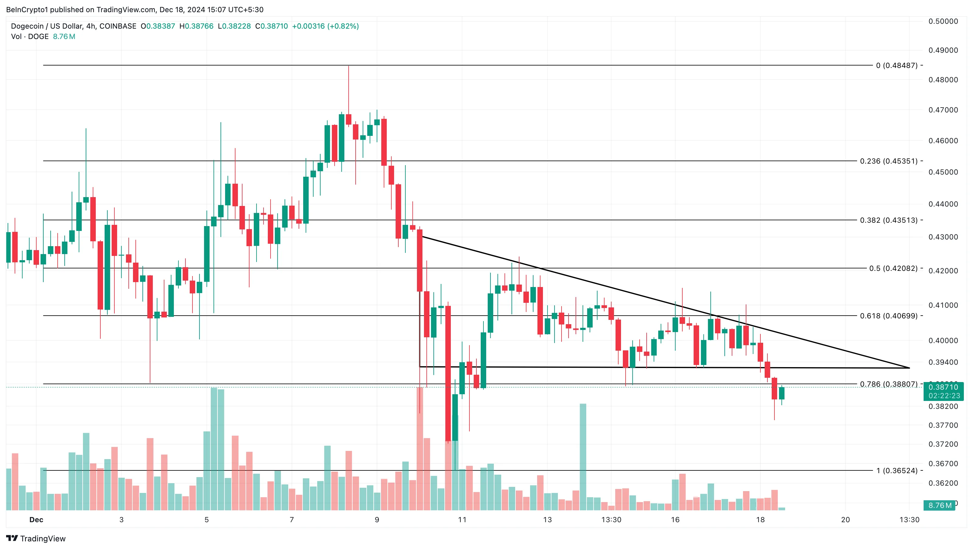 狗狗币交易量跌至4.15亿美元,年增长率有望达到300%插图2 狗狗币交易量跌至4.15亿美元,年增长率有望达到300%