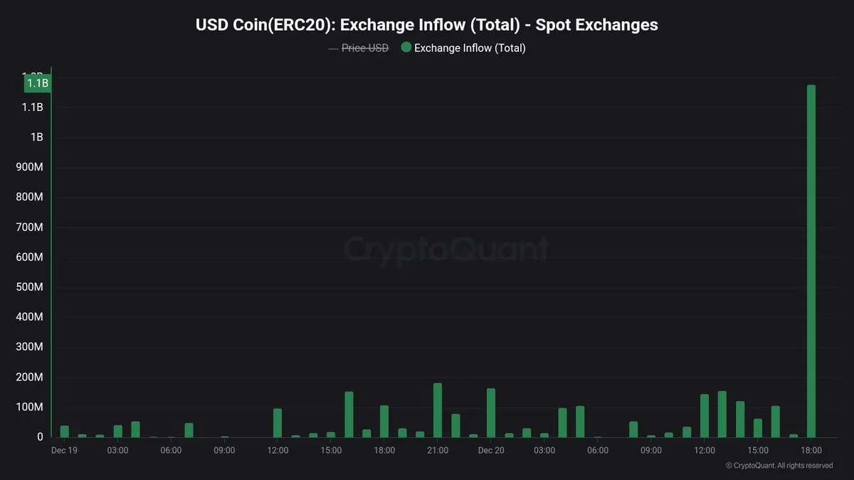 创纪录的12.4亿美元USDC流入现货交易所，这对比特币意味着什么？