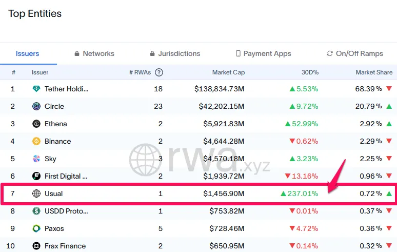 Binance Labs、Krake和欧易OKX投资Usual