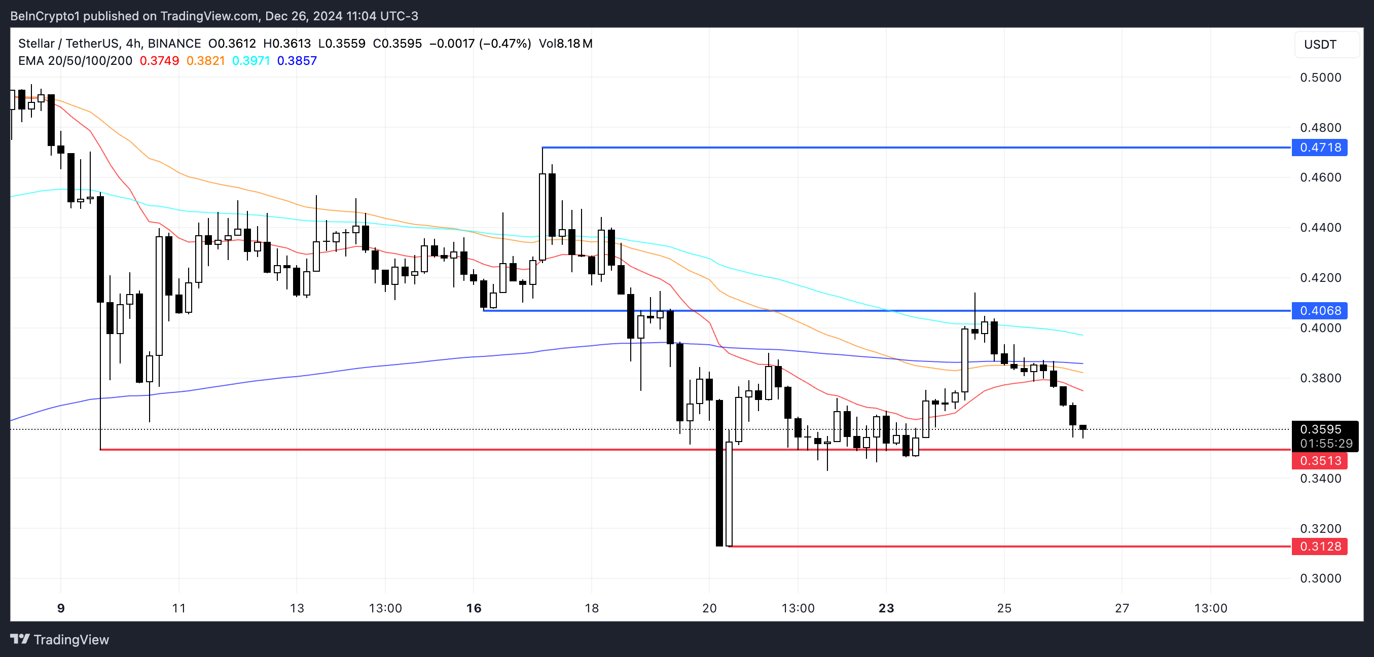 为什么恒星币(XLM)可能很快失去100亿美元的市值?插图1 为什么恒星币(XLM)可能很快失去100亿美元的市值?