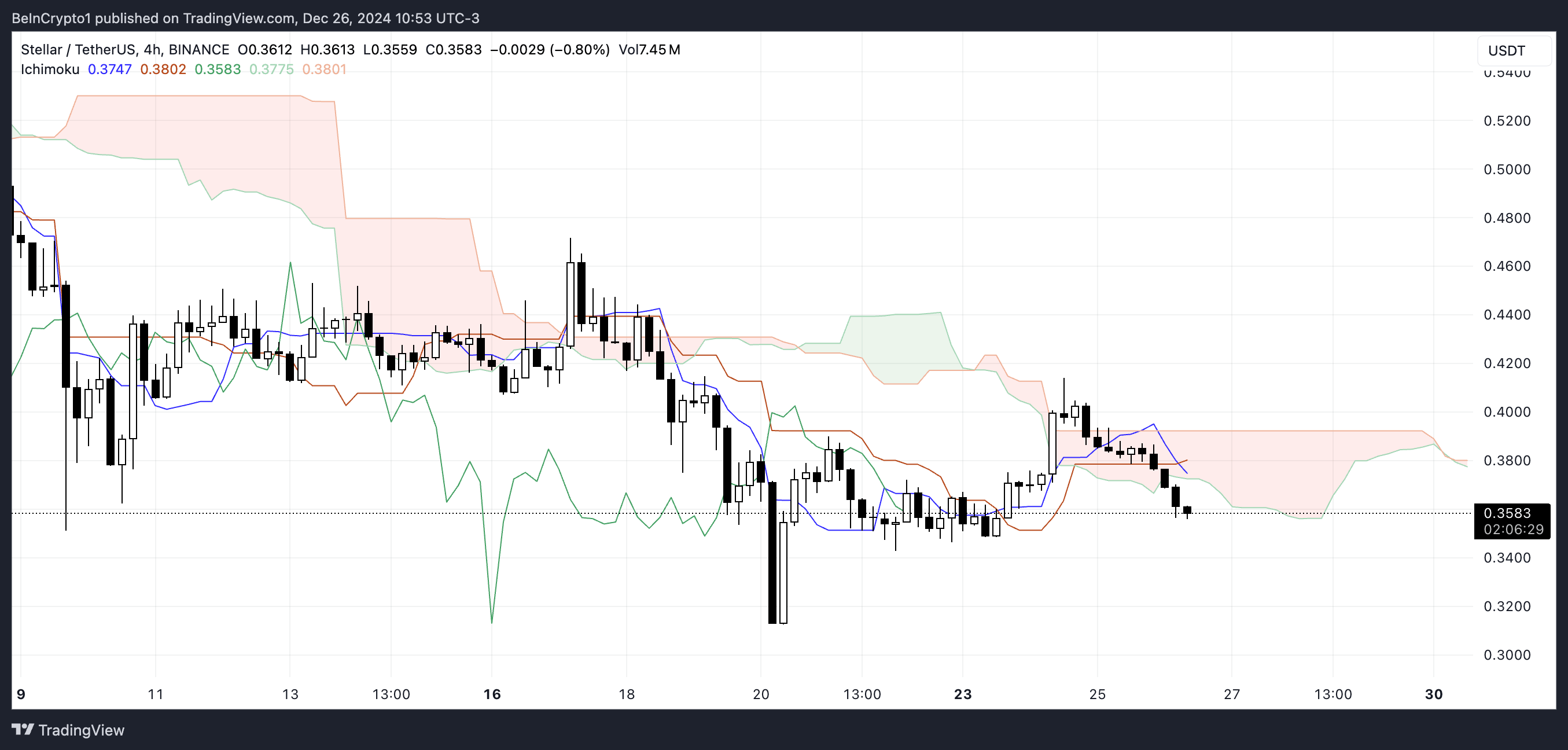 为什么恒星币（XLM）可能很快失去100亿美元的市值？
