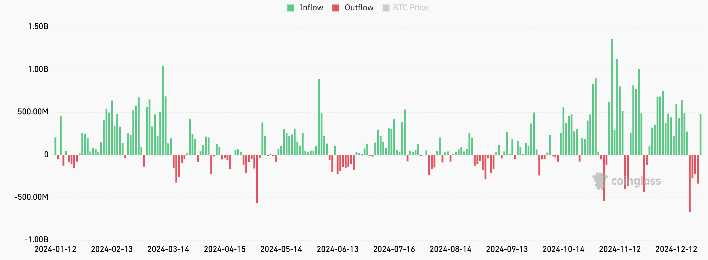 比特币ETF在连续四天下跌后获得资金流入