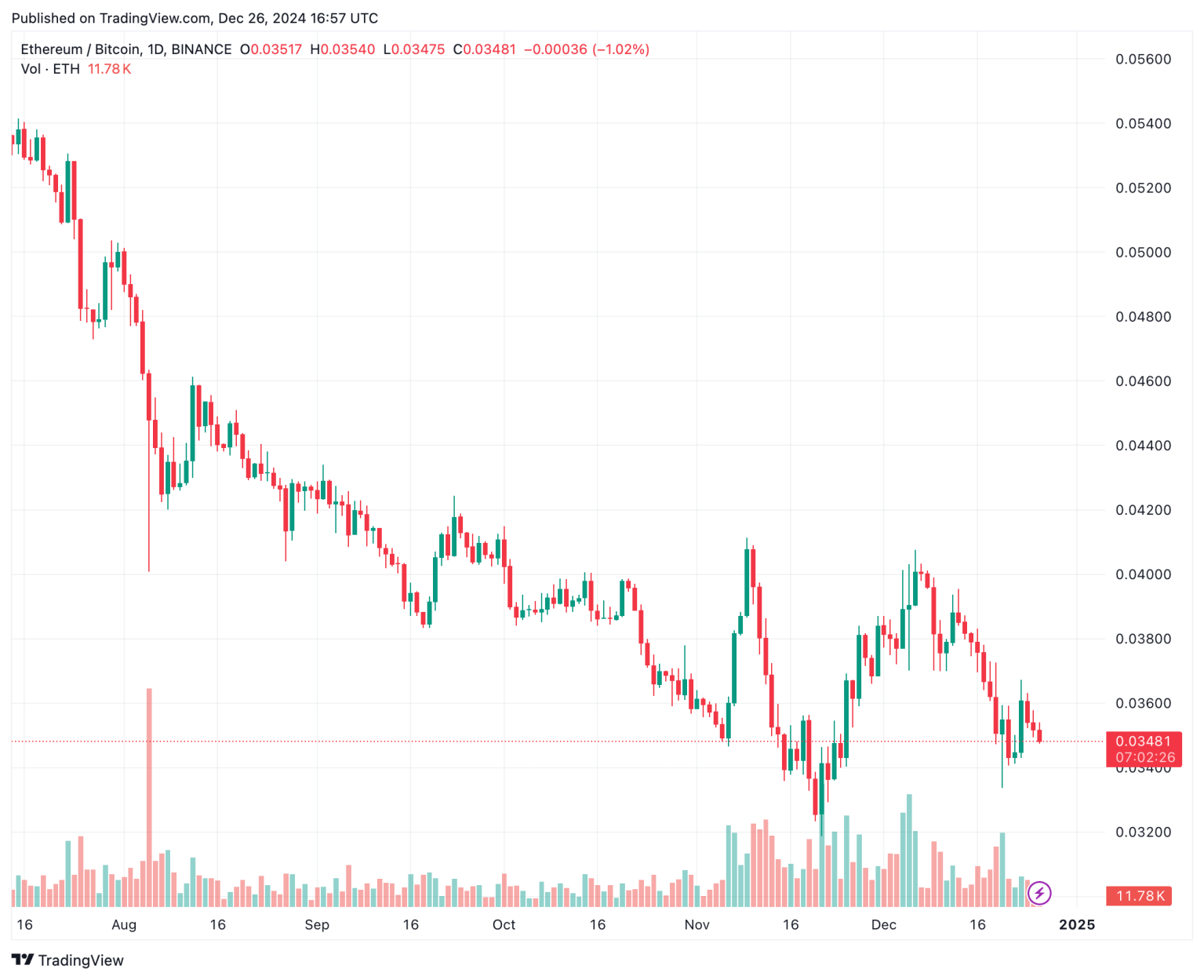 比特币ETF资金流出 2.26 亿美元，而以太坊资金增加1.3亿美元