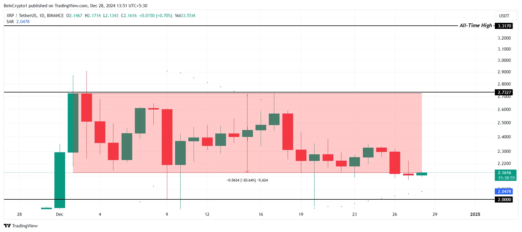 瑞波币XRP未平仓合约在24小时内缩水10亿美元插图1 瑞波币XRP未平仓合约在24小时内缩水10亿美元