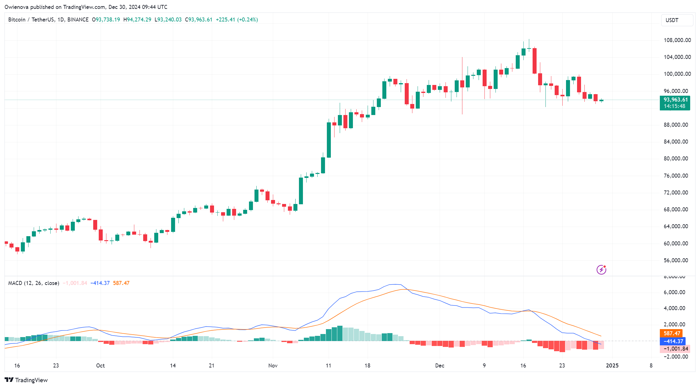 由于比特币行情面临抛售压力,比特币的Coinbase溢价指数跌幅扩大插图1 由于比特币行情面临抛售压力,比特币的Coinbase溢价指数跌幅扩大
