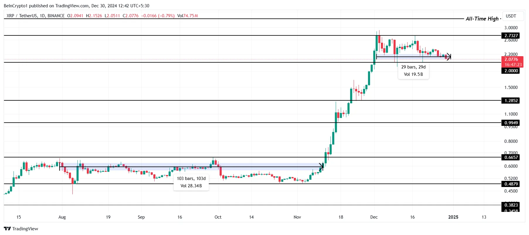 瑞波币XRP价格在长期市场整合中难以突破3.00美元插图1 瑞波币XRP价格在长期市场整合中难以突破3.00美元