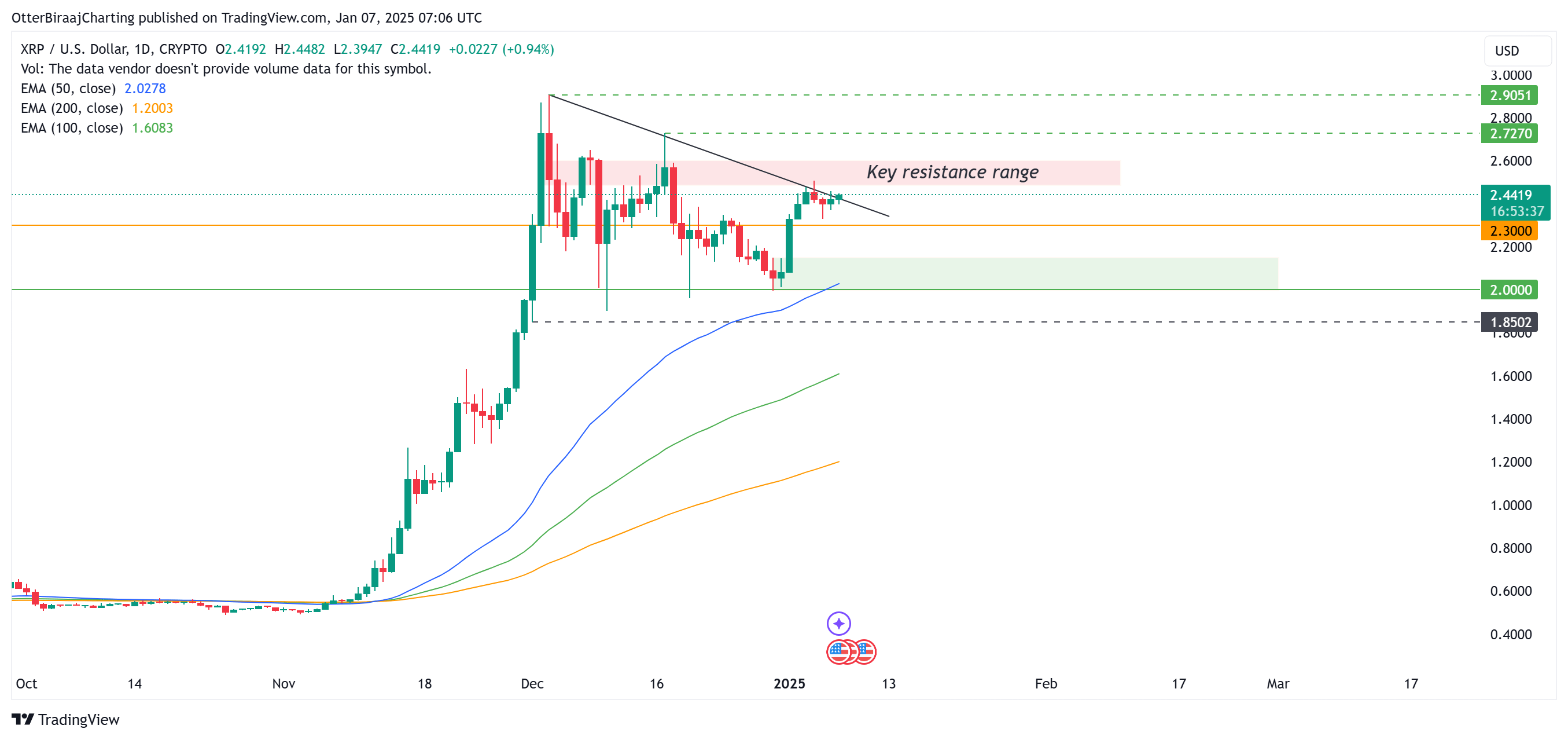 专家预测瑞波币XRP市值可能在6周内达到5000亿美元