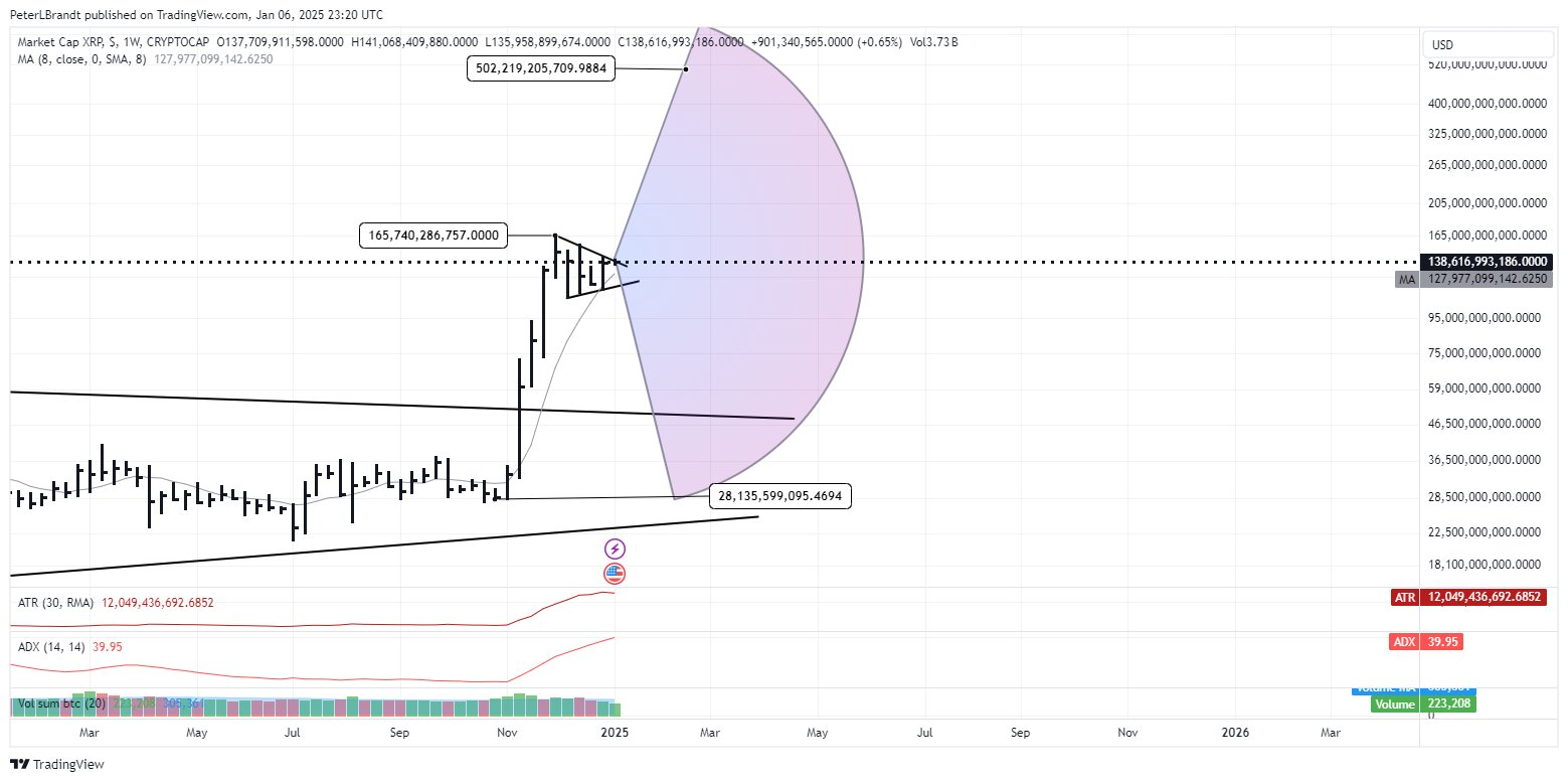专家预测瑞波币XRP市值可能在6周内达到5000亿美元插图1 专家预测瑞波币XRP市值可能在6周内达到5000亿美元