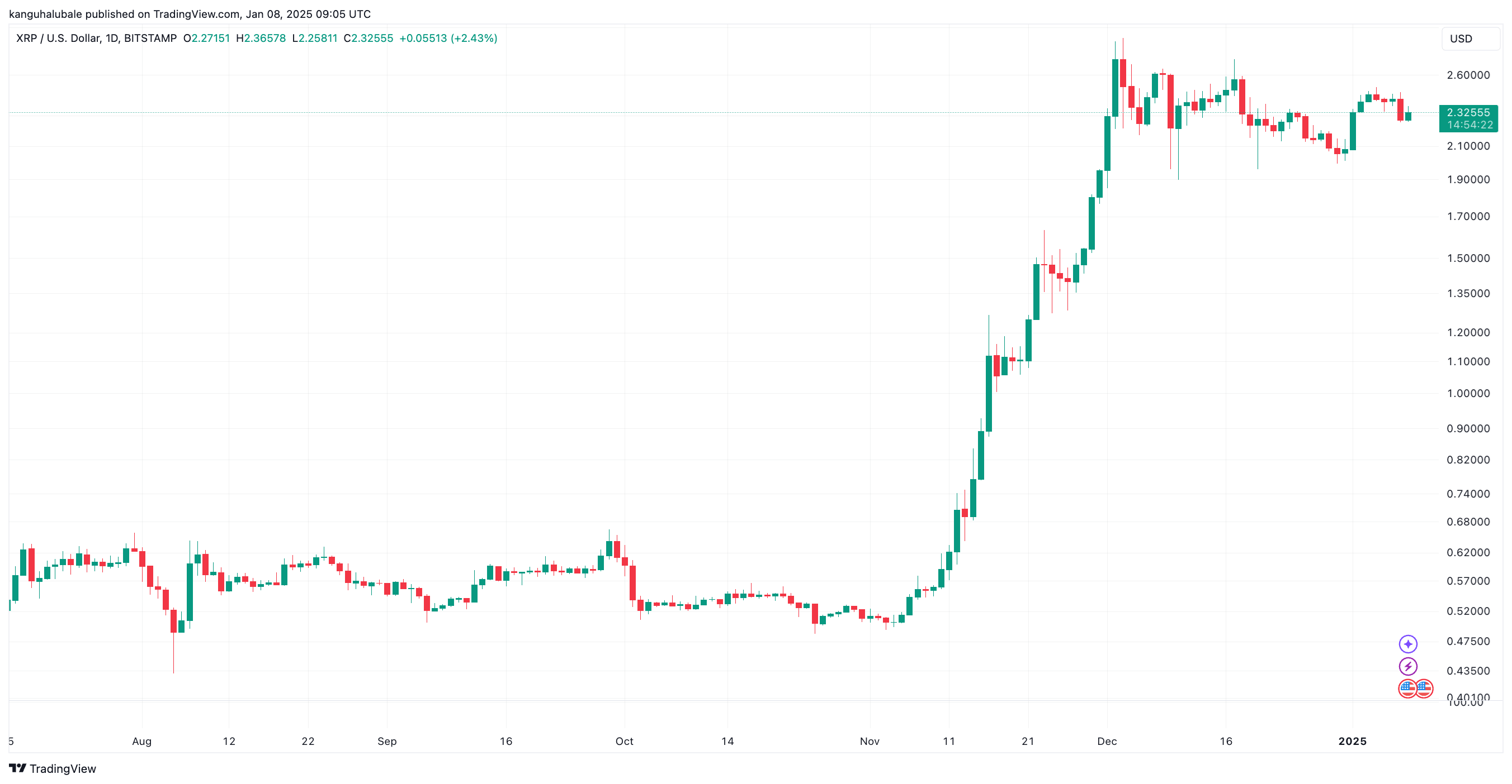 1月9日为什么瑞波币XRP价格下跌？