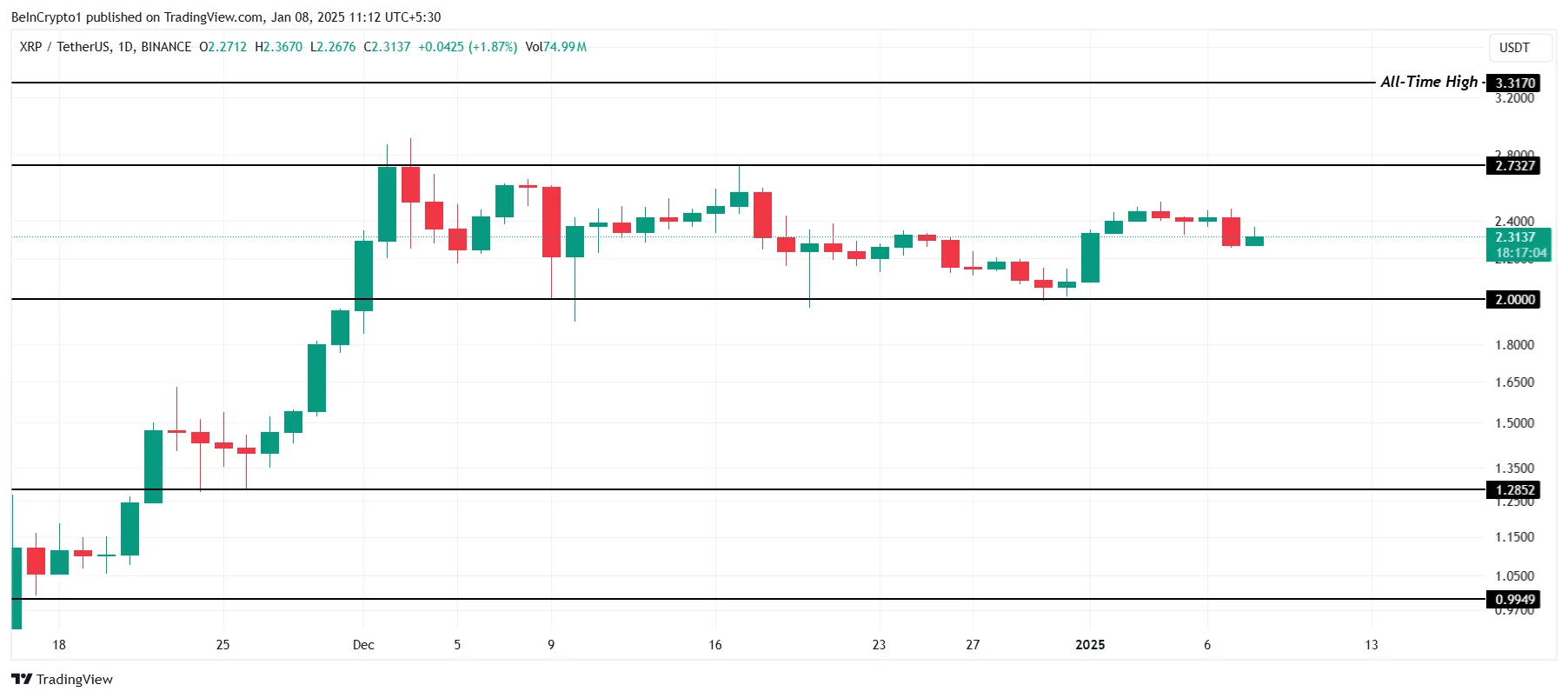 随着整合的持续，瑞波币XRP投资者获利回吐达到16亿美元