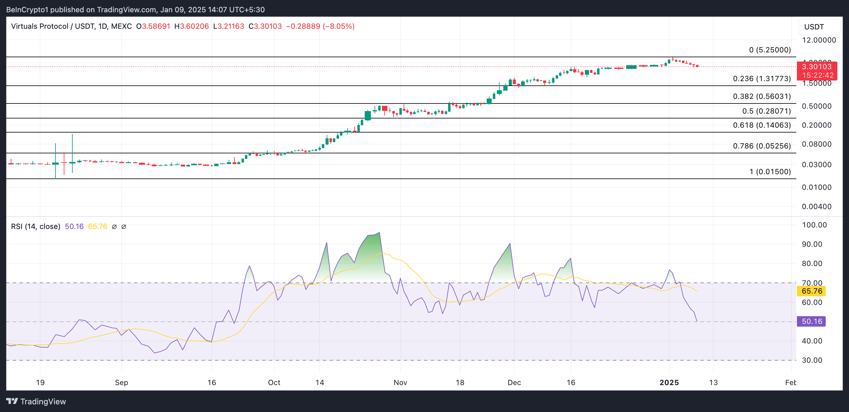 VIRTUAL币价格从历史最高点下跌35%，创下周最低点