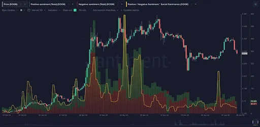 狗狗币社区情绪跌至新低，这对其价格来说可能是件好事