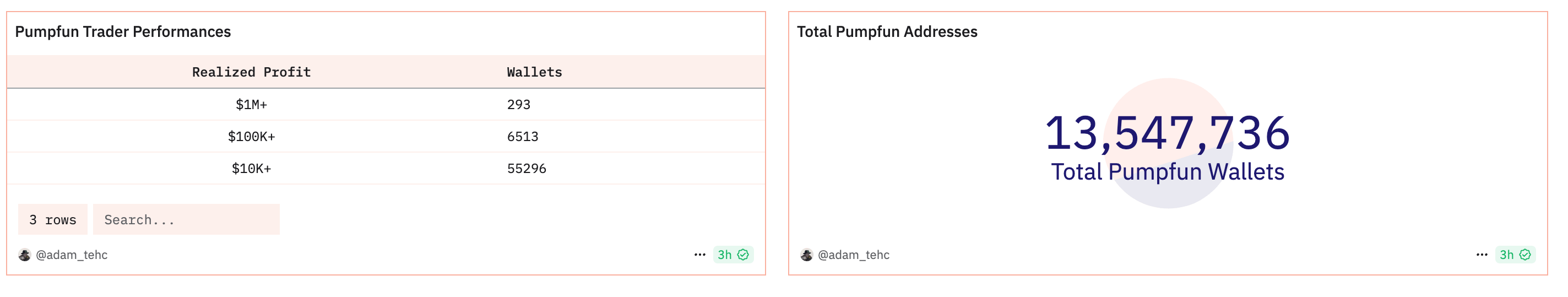 99.6%的Pump.fun交易者尚未锁定超过1万美元的利润