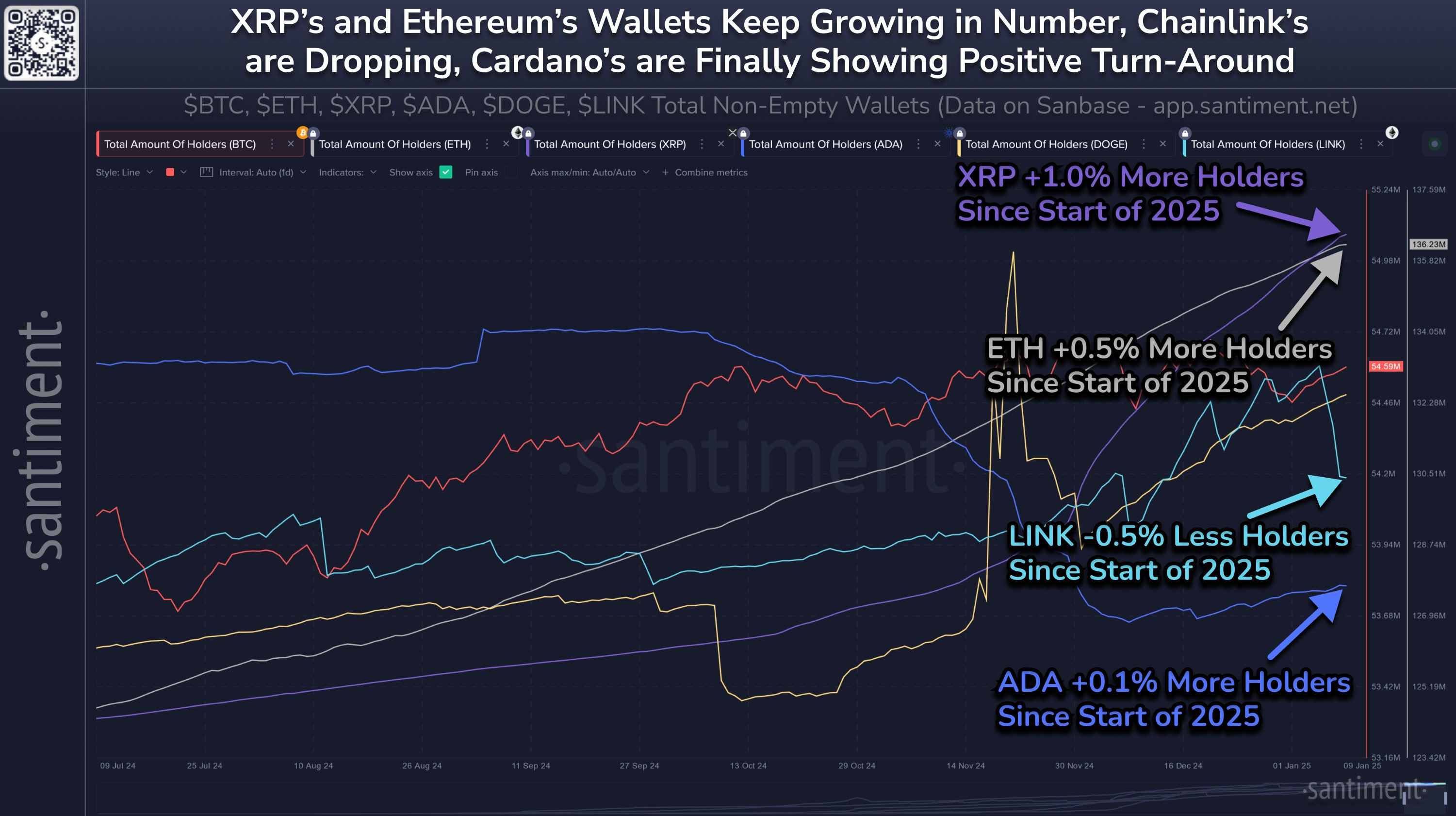 瑞波币XRP持有者数量增加58000人