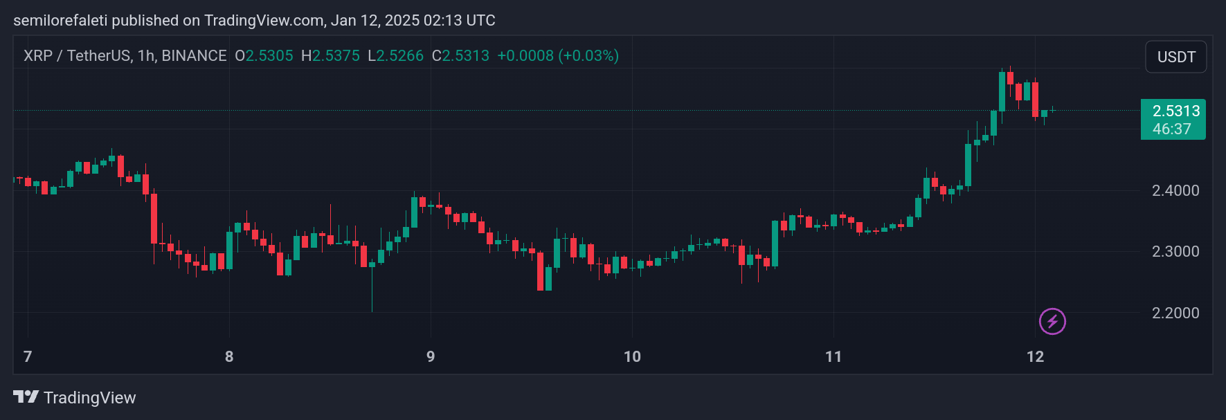 瑞波币XRP价格必须保持在2.32美元的支撑位上方